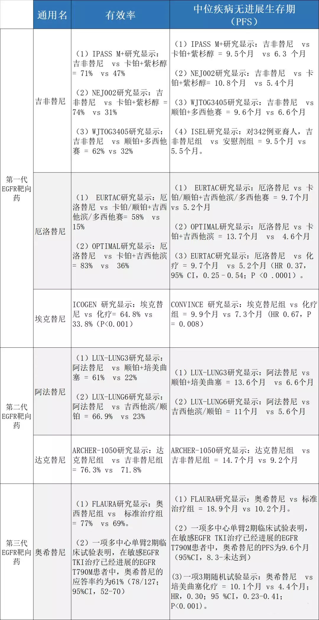 肺癌最实用的一二三代egfr靶向药信息都在这里