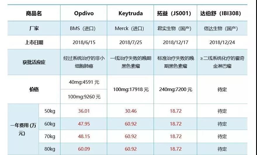 2019年pd1价格疗效副作用适应症最全解析