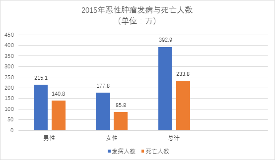 国家癌症中心2019年全国最新癌症报告